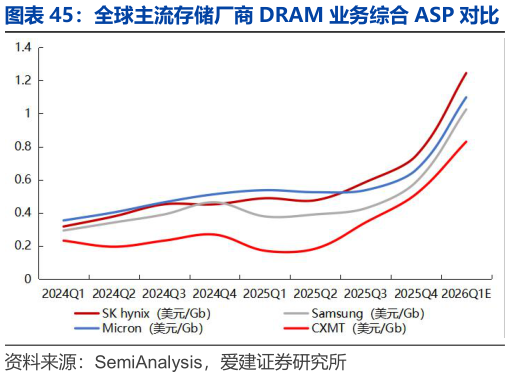 如何解释全球主流存储厂商 DRAM 业务综合 ASP 对比