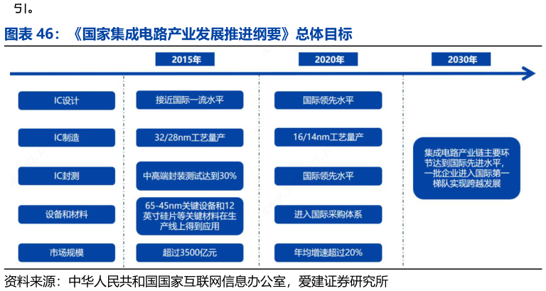 如何解释国家集成电路产业发展推进纲要总体目标