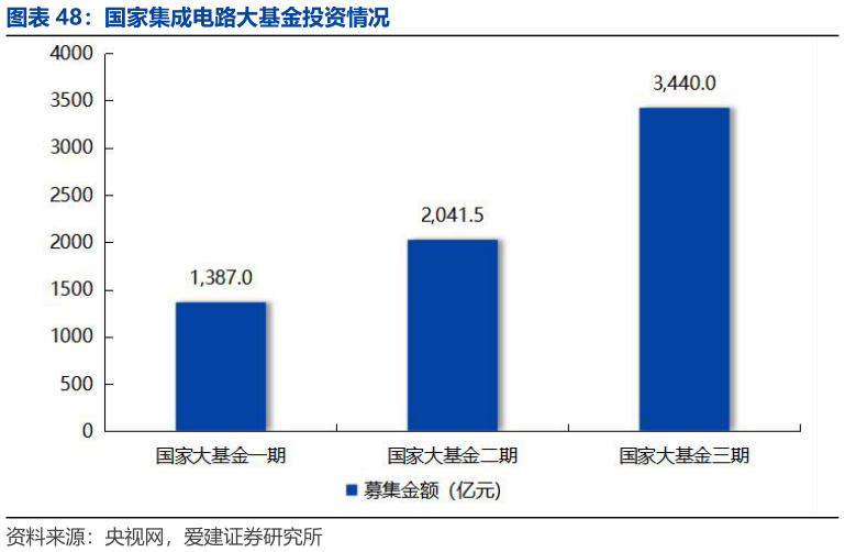 你知道国家集成电路大基金投资情况?