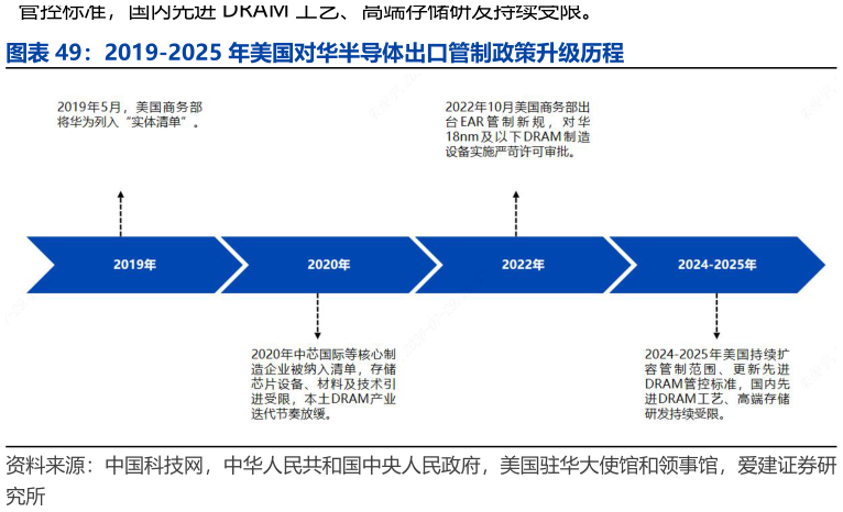 如何了解2019-2025 年美国对华半导体出口管制政策升级历程?