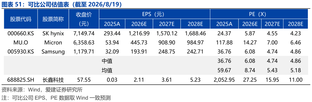 想关注一下可比公司估值表(截至 2026819)?