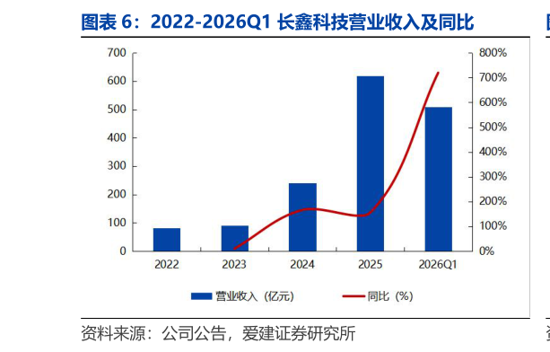 各位网友请教一下2022-2026Q1 长鑫科技营业收入及同比
