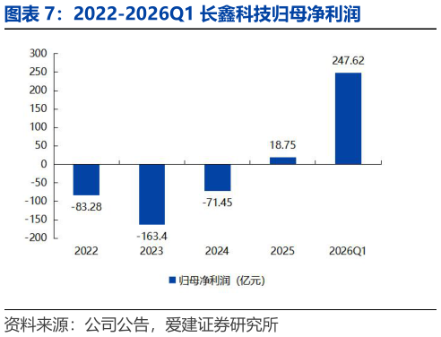 想关注一下2022-2026Q1 长鑫科技归母净利润