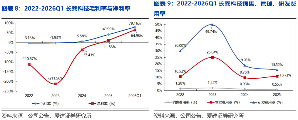我想了解一下2022-2026Q1 长鑫科技毛利率与净利率