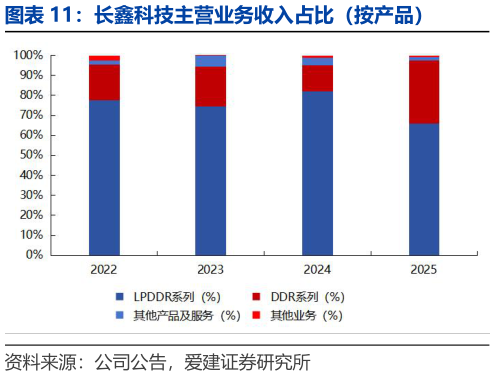 请问一下长鑫科技主营业务收入占比（按产品）