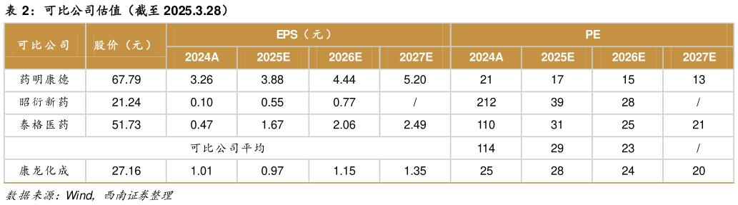 想问下各位网友可比公司估值（截至 2025.3.28）