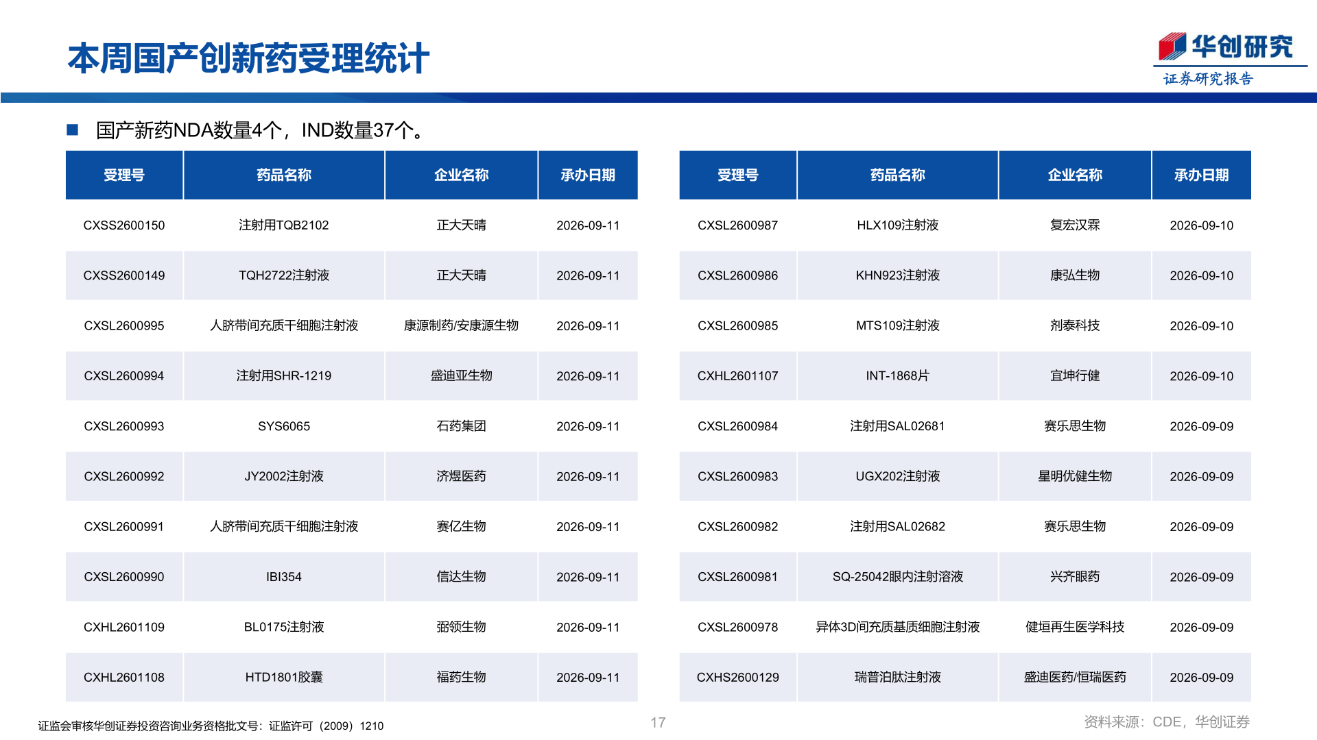 怎样理解本周国产创新药受理统计