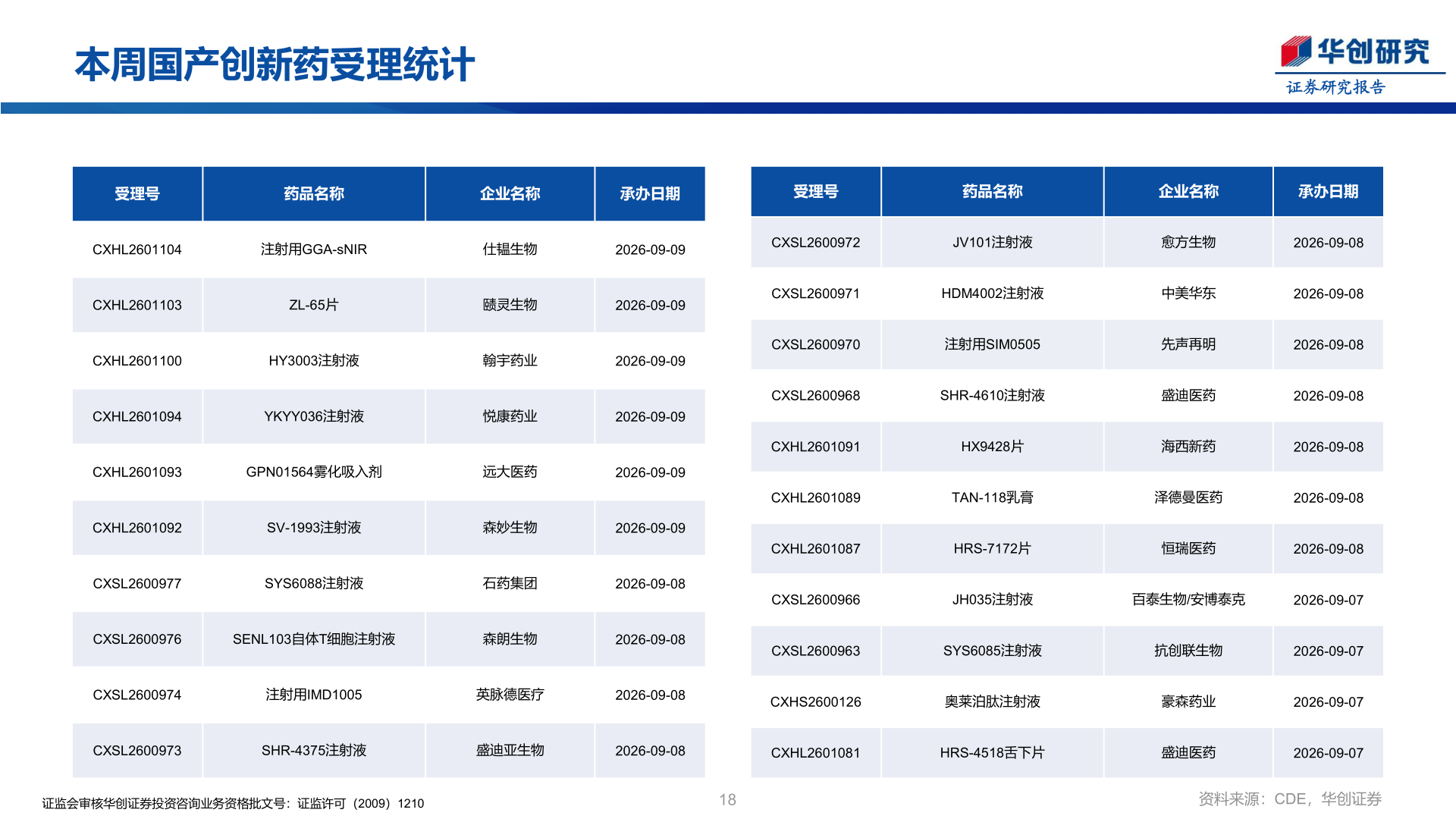我想了解一下本周国产创新药受理统计
