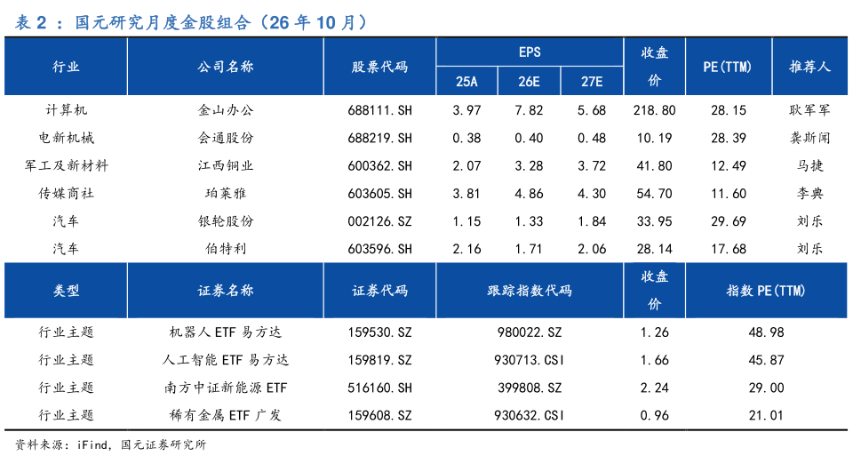 你知道：国元研究月度金股组合（26 年 10 月）