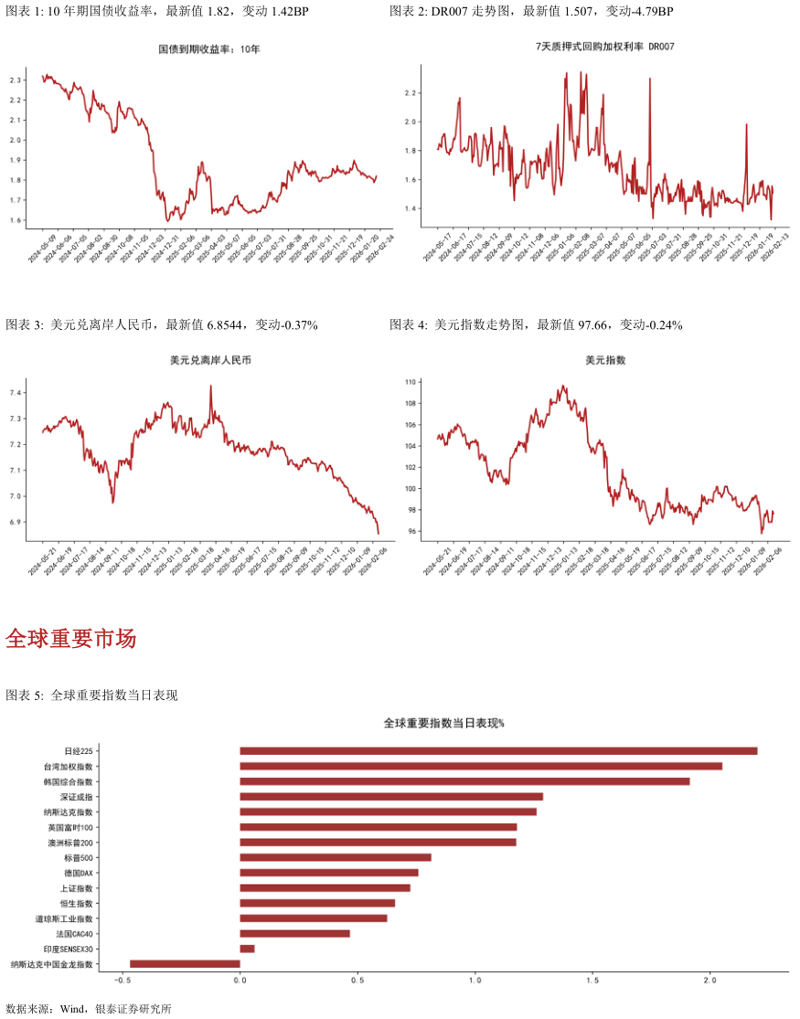 如何了解10 年期国债收益率，最新值 1.82，变动 1.42BPDR007 走势图，最新值 1.507，变动-4.79BP