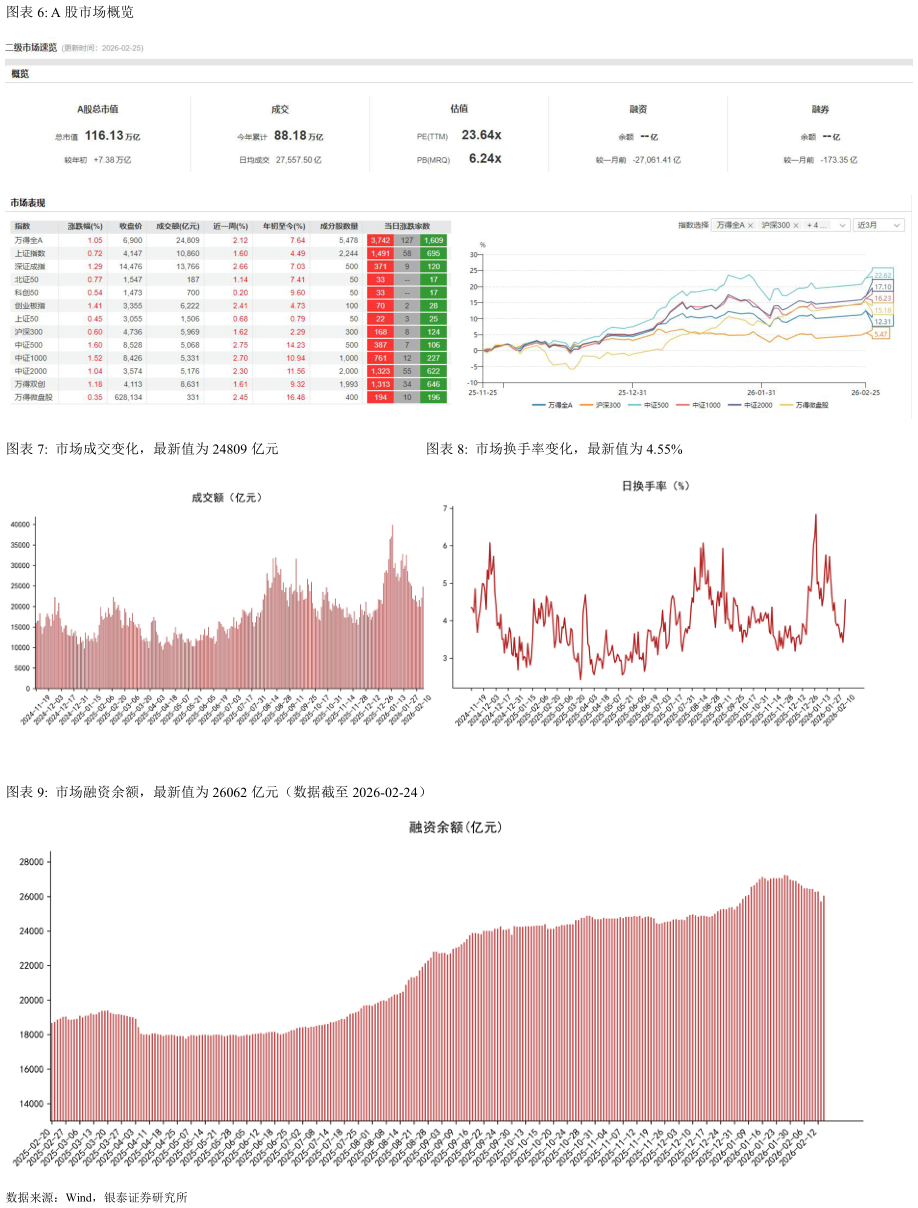 谁能回答A 股市场概览 市场成交变化，最新值为 24809 亿元市场换手率变化，最新值为 4.55%