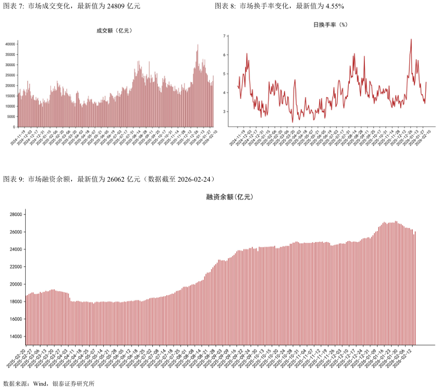 如何才能市场成交变化，最新值为 24809 亿元市场换手率变化，最新值为 4.55%