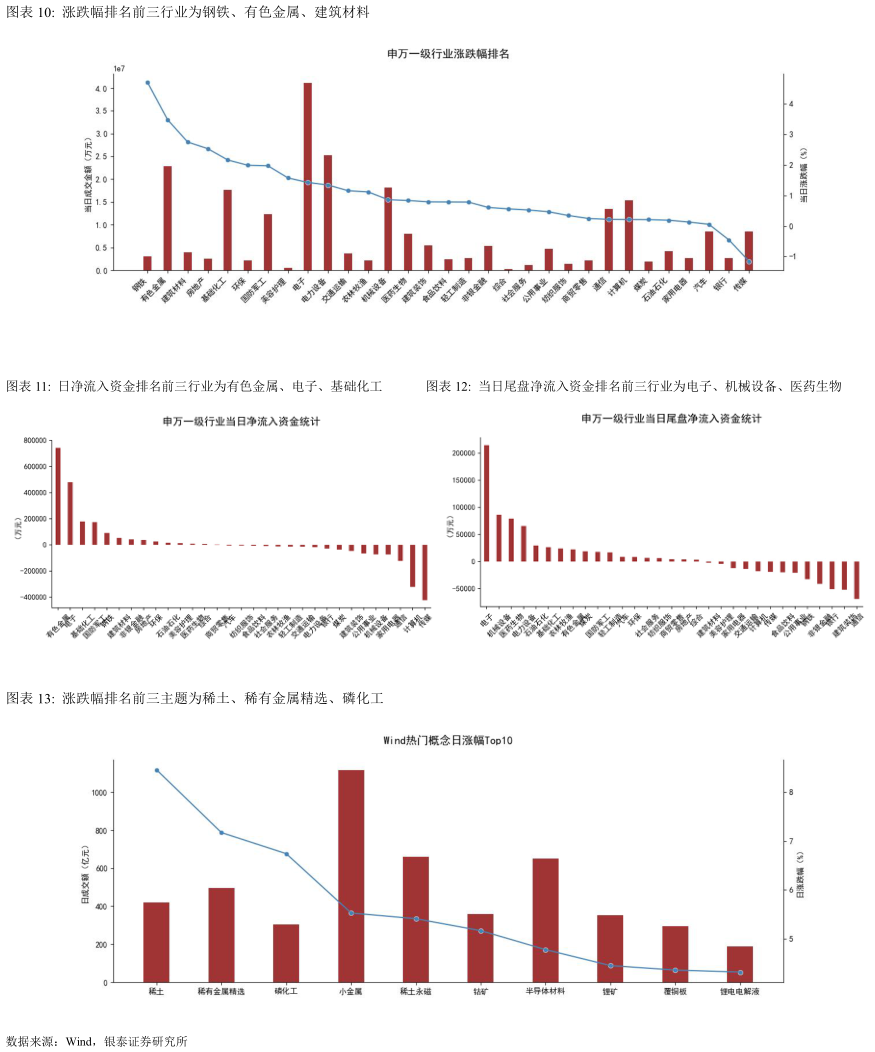 咨询下各位涨跌幅排名前三行业为钢铁、有色金属、建筑材料 日净流入资金排名前三行业为有色金属、电子、基础化工当日尾盘净流入资金排名前三行业为电子、机械设备、医药生物