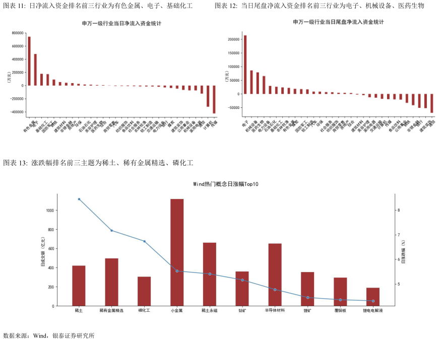 如何才能日净流入资金排名前三行业为有色金属、电子、基础化工当日尾盘净流入资金排名前三行业为电子、机械设备、医药生物