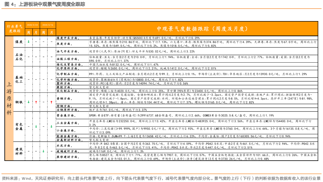想问下各位网友上游板块中观景气度周度全跟踪