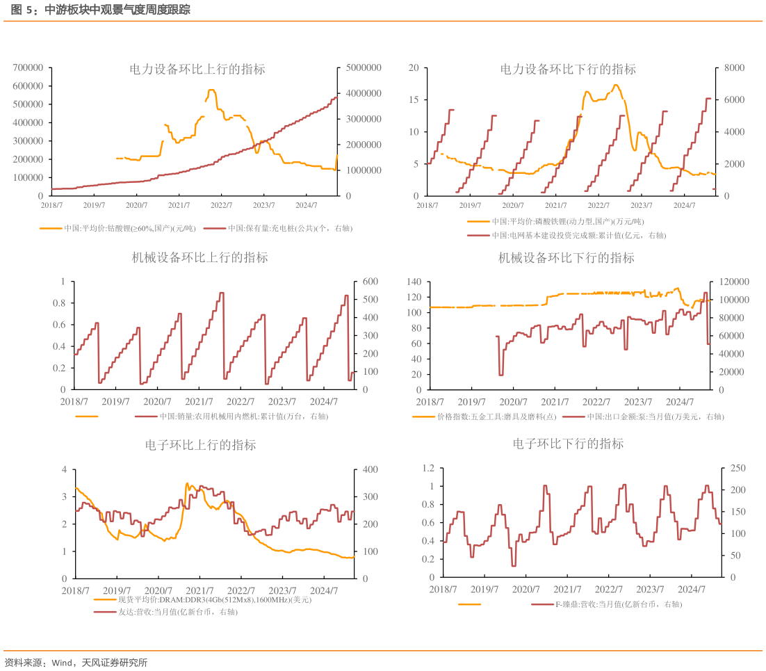 如何了解中游板块中观景气度周度跟踪