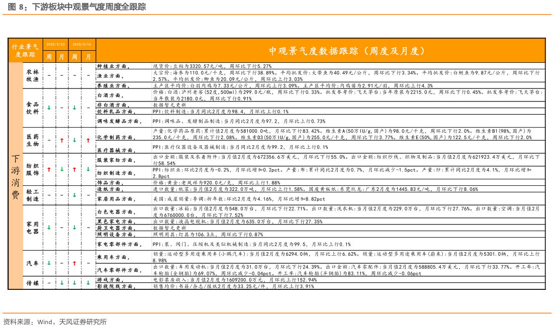 想问下各位网友下游板块中观景气度周度全跟踪