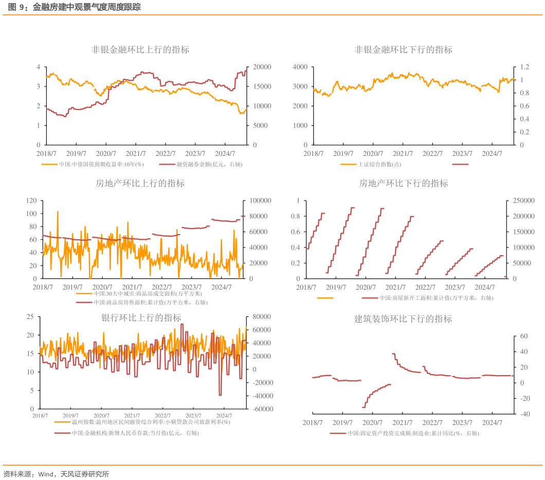 请问一下金融房建中观景气度周度跟踪