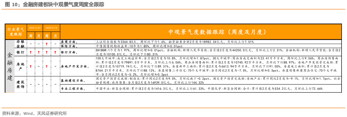 咨询大家金融房建板块中观景气度周度全跟踪