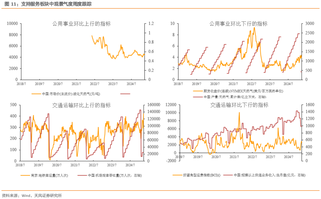 如何了解支持服务板块中观景气度周度跟踪