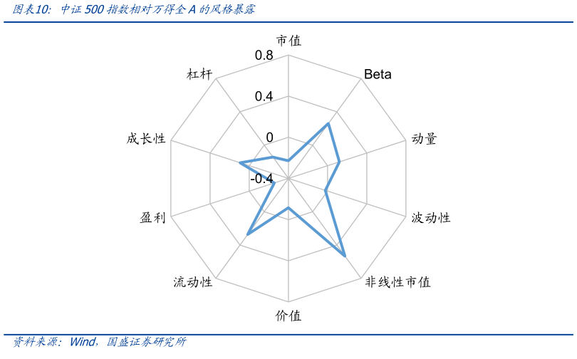 一起讨论下中证500指数相对万得全A的风格暴露