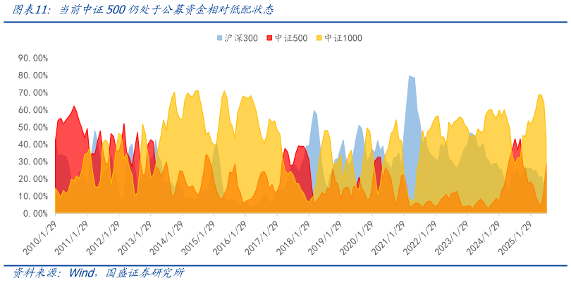 谁能回答当前中证500仍处于公募资金相对低配状态