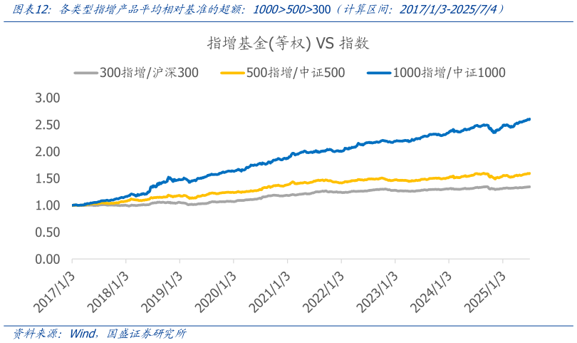 想问下各位网友各类型指增产品平均相对基准的超额：1000500300（计算区间：201713-202574）