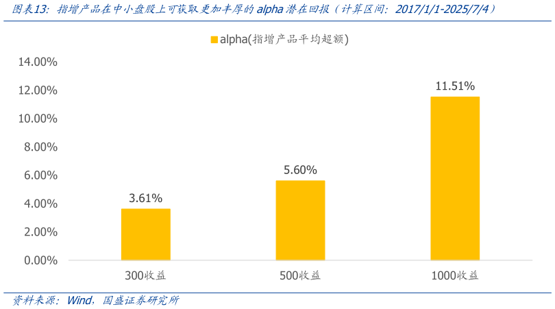 如何才能指增产品在中小盘股上可获取更加丰厚的alpha潜在回报（计算区间：201711-202574）