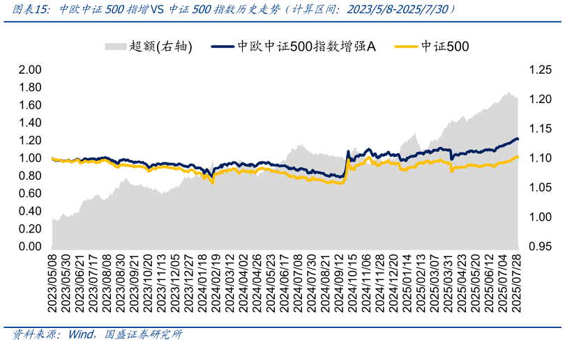 请问一下中欧中证500指增VS 中证500指数历史走势（计算区间：202358-2025730）