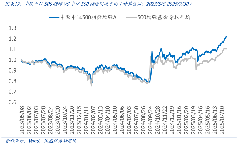 你知道中欧中证500指增VS中证500指增同类平均（计算区间：202358-2025730）