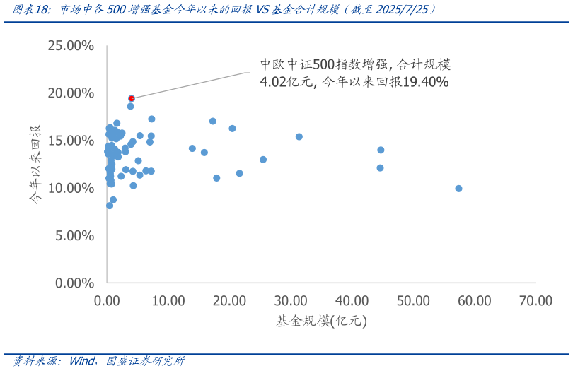 一起讨论下市场中各500增强基金今年以来的回报VS基金合计规模（截至2025725）