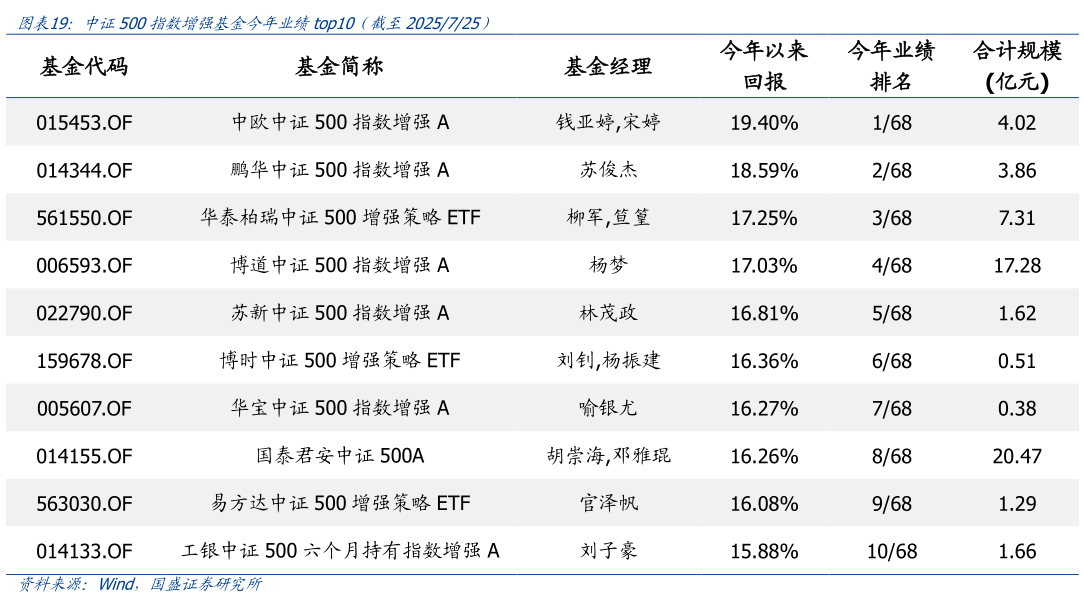 各位网友请教一下中证500指数增强基金今年业绩top10（截至2025725）