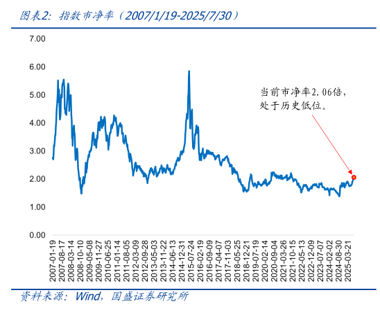 请问一下指数市净率（2007119-2025730）