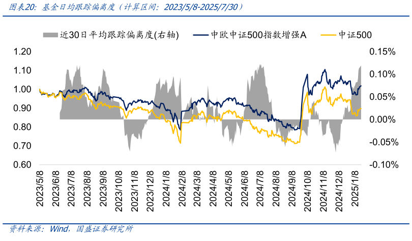 想问下各位网友基金日均跟踪偏离度（计算区间：202358-2025730）