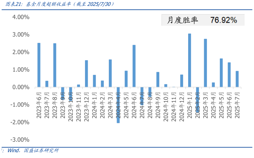 各位网友请教一下基金月度超额收益率（截至2025730）