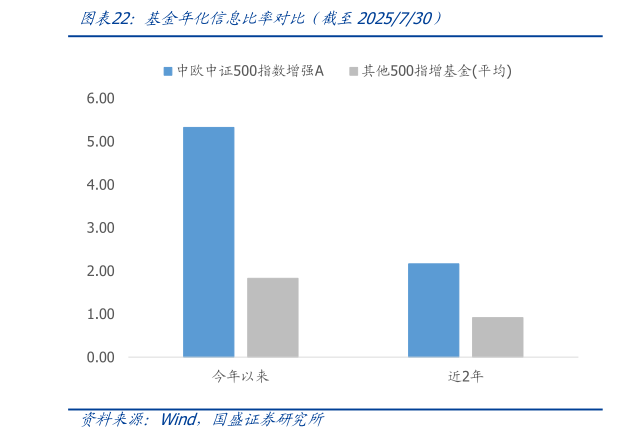 我想了解一下基金年化信息比率对比（截至2025730）