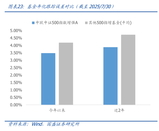 一起讨论下基金年化跟踪误差对比（截至2025730）