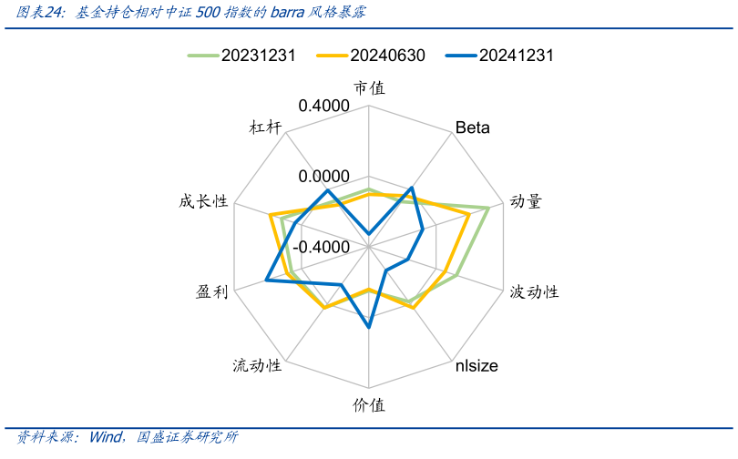 怎样理解基金持仓相对中证500指数的barra风格暴露