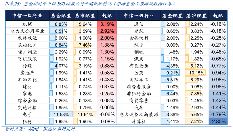 如何了解基金相对于中证500指数的行业超低配情况（根据基金年报持股数据计算）