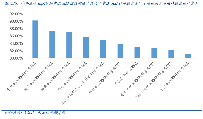 你知道今年业绩top10的中证500指数增强产品的“中证500成份股含量”（根据基金年报持股数据计算）