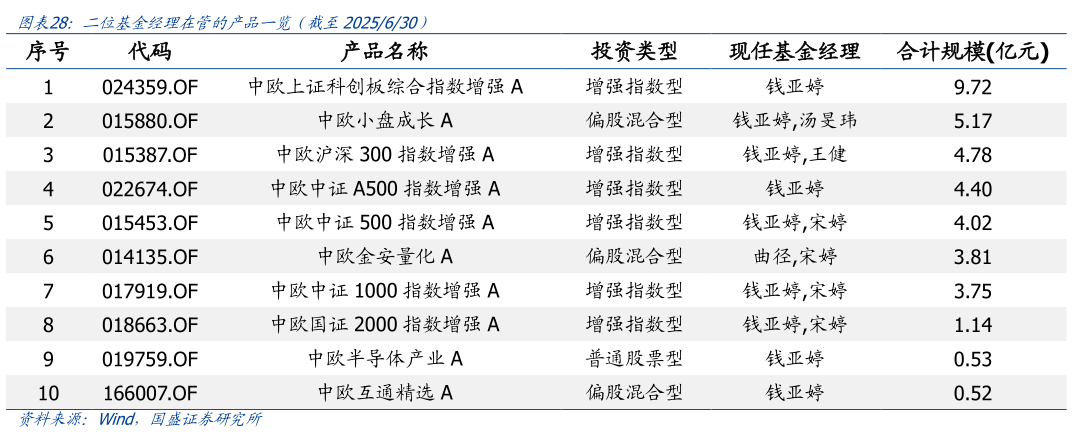 想关注一下二位基金经理在管的产品一览（截至2025630） 