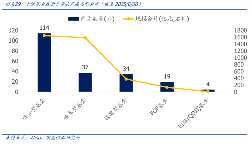 我想了解一下中欧基金在管非货基产品类型分布（截至2025630）