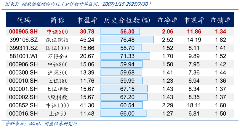 你知道指数估值横向比较（分位数计算区间：2007115-2025730）