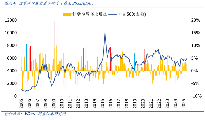 一起讨论下信贷脉冲发出看多信号（截至2025630）