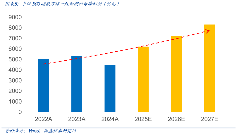 咨询下各位中证500指数万得一致预期归母净利润（亿元）