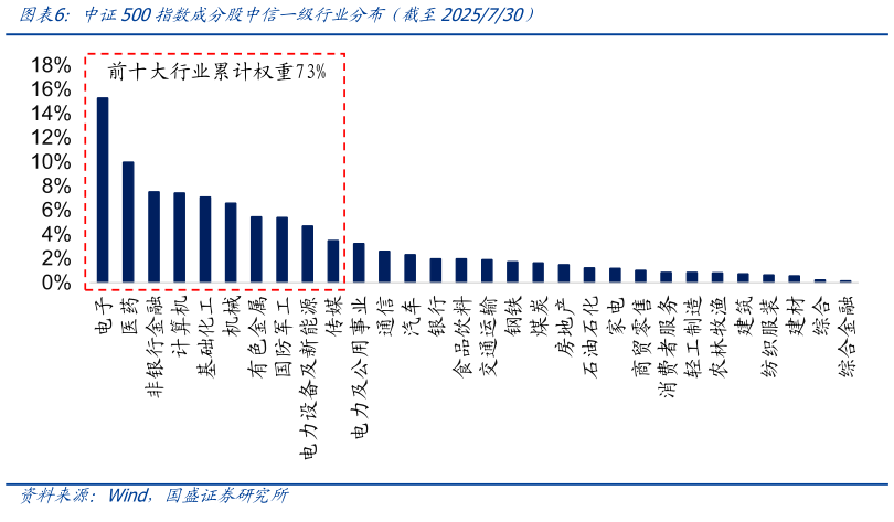 你知道中证500指数成分股中信一级行业分布（截至2025730）