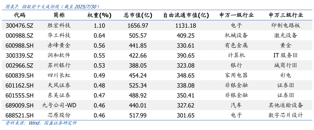 咨询大家指数前十大成份股（截至2025730）