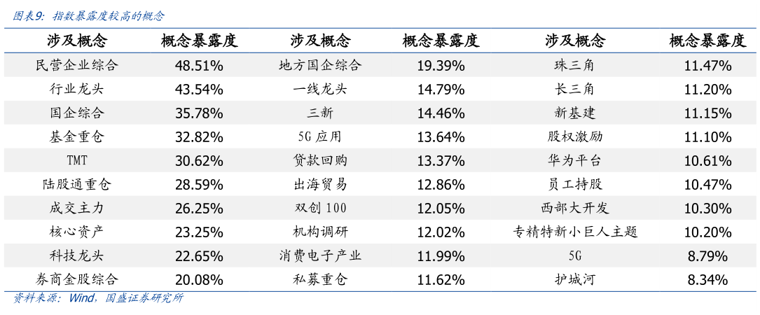 如何了解指数暴露度较高的概念