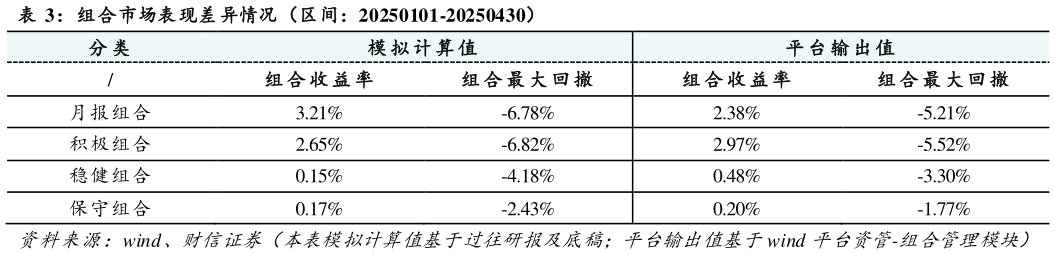 如何看待组合市场表现差异情况（区间：20250101-20250430）?