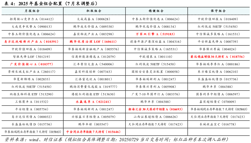 如何才能2025 年基金组合配置（7 月末调整后）?
